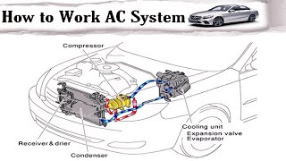 HOW TO WORK AC SYSTEM |Air Conditioning| Working| in हिन्दी|