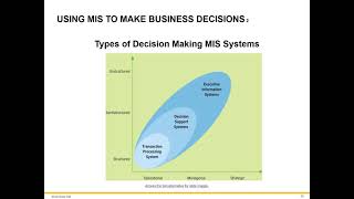 Transaction Processing System(TPS), Decision Support System(DSS), Executive Information System(EIS)