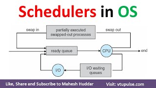 Long Term Scheduler  Short Term Scheduer Medium Term Scheduler in Operating System by Mahesh Huddar