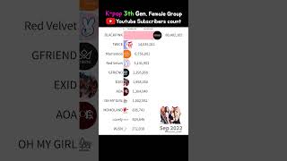 K-POP 3th Gen. Female Music Artist Group YouTube Subscribers count 2021-2024 #blackpink #twice