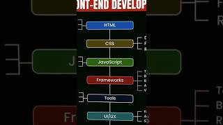 IMPORTANT TOPICS FORFRONT-END DEVELOPERS #ImportantTopicsForFrontendDeveloper