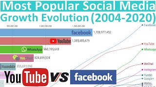 Most Popular Social Media - Growth Evolution (2004-2020)