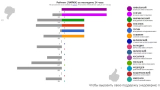 ПРЕЗИДЕНТ РОССИИ-2018: РЕЙТИНГИ. Обновление - один раз в 8 секунд.