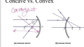 Introduction to Convex Mirrors