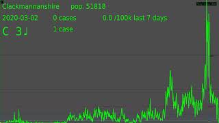 Scotland Local Authorities COVID-19 cases by specimen date 04/02/2022 data downloaded