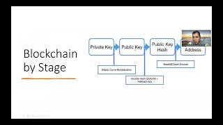 Blockchain the Technology