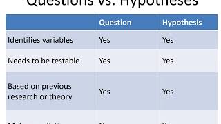 Hypotheses