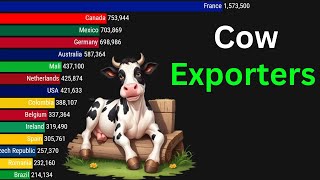 Top 15 Largest Cow Exporters in The World