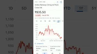 irctc share price #trend #irctc #irctcshare #irctcupdate #irctctrain #irctcstocks #irctcsharetarget