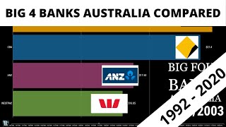 Big 4 Banks Australian Share Price Comparison from 1992- 2020 (westpac, nab, anz, cba)