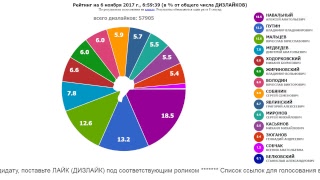 ПРЕЗИДЕНТ РОССИИ-2018: РЕЙТИНГИ. Обновление - один раз в 8 секунд.