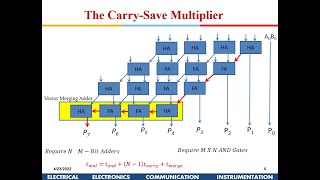 VLSI Design:  Arithmetic Circuits:  Part-2