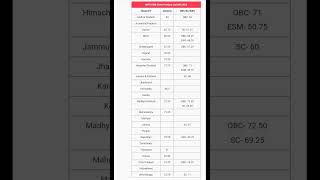 🔥 IBPS RRB Clerk Cut Off 2024 #shorts #ibpsrrb #rrbclerkcutoff #shortsfeedviral