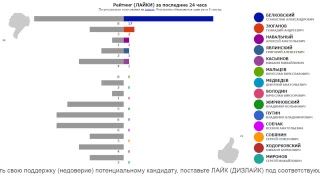 ПРЕЗИДЕНТ РОССИИ-2018: РЕЙТИНГИ. Обновление - один раз в 8 секунд.