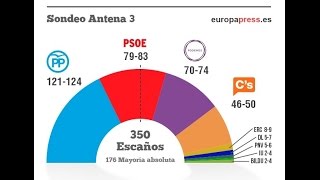 "España":-ULTIMO- El PP gana , el PSOE es segundo 20/12/2015