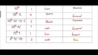 12 1 Level A Vocab of Polynomials and Add,Subtract Polynomials