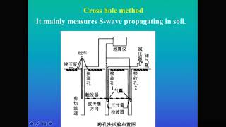 In situ dynamic test - Cross hole method, Down hole method, Refraction test