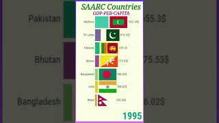 SAARC countries by GDP per capita | #learnwithafnan #gdppercapita #shorts