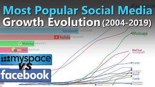 Most Popular Social Media - Growth Evolution (2004-2019)