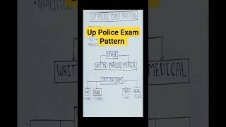 Up Police Exam Pattern !! #uppolice #uppolicebharti #up #uppoliceexam #shorts