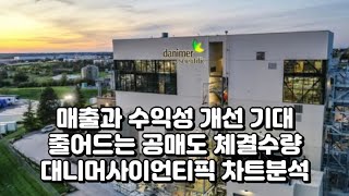 매출과 수익성 개선 기대, 줄어드는 공매도 체결수량, 대니머사이언티픽(DNMR) 주가, 차트분석