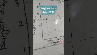 Diagram Garis Kelas V