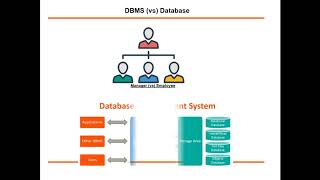 What is an Object Relational Database/ORDBMS?