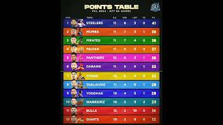 Pro Kabaddi Season 11 Points Table | PKL Season 11 Points Table After Match 64