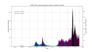 COVID-19 cases, UK, England, NI, Scotland, Wales, England regions start of pandemic to 24/03/2022