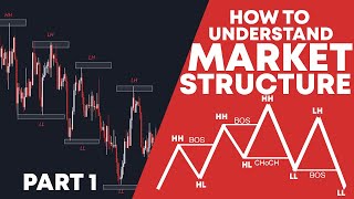 HOW TO UNDERSTAND MARKET STRUCTURE IN AMAHARIC  - PART 1