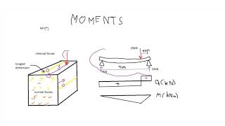 Explaining Shear force and Moment Diagram and the Difference Between Normal Forces and Shear Forces