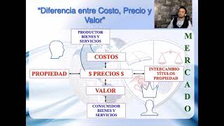 Diferencia entre Costo, Precio y Valor