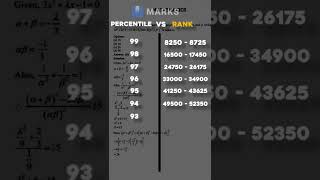🔥 Percentile Vs Rank + JEE MAIN June Analysis #shorts #jee #iit # #iitjee #iitjeemotivation #jeemain
