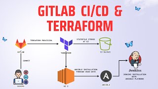 GitLab CI/CD for Terraform | Plan, Apply, Destroy: Managing Infrastructure | English