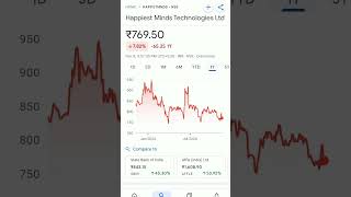 happiest minds share price #trendingshorts #happiestmind #happiestmindssharelatestnews #happiest