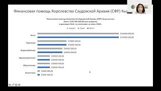 Финансовая помощь Королевства Саудовской Аравии СФР Кыргызстану