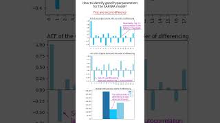 How to identify good hyperparameters for the SARIMA model for time series forecast #arima