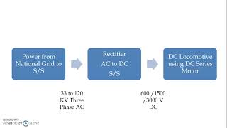 System of Track Electrification - DC System |Electric Traction & Control|