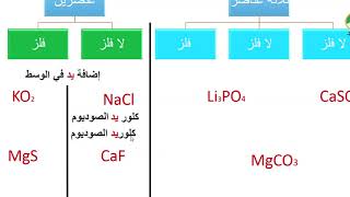 الدرس السابع : المركبات الكيميائية للصف الثامن