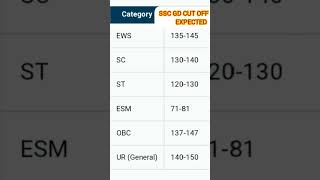 SSC GD CUT OFF EXPECTED 2024 STATE AND CATEGORY WISE #Sscgd #Answerkey #Rwa