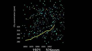 CO₂ concentration from the Industrial Revolution to present day using particle densities.