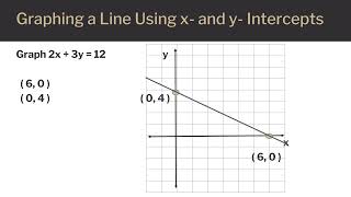 Graphing Linear Using X- and Y- Intercepts