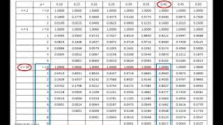 Binomial distribution - finding probability by using table