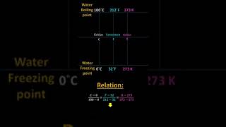 Comparison of temperature scale? | Celsius to Fahrenheit & Kelvin #educational #temperature #shorts