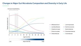 First Foods and Gut Microbes