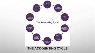 FAR: The Accounting Cycle (Step 1 to 4)