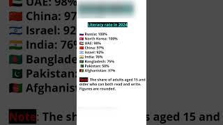 Which country is most literate in the world 🌎 in 2024#literacyrate2024#india#mosteducatedcountry