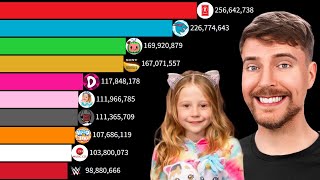 TODOS los CANALES con 100 Millones de SUSCRIPTORES en YouTube | MrBeast vs T-Series