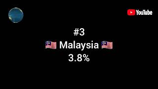 Top 10 Countries That Viewed On My YT Channel (September 2022)