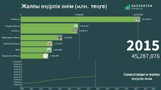 Жалпы өңірлік өнім | QAZSTAT